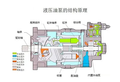 液壓油泵和電機(jī)是液壓系統(tǒng)的重要組成部分，液壓系統(tǒng)選擇多大流量的液壓油泵？選擇多大功率的電機(jī)？它們之間有什么關(guān)系？下面朝日液壓為你答疑解惑，詳情往下看吧！